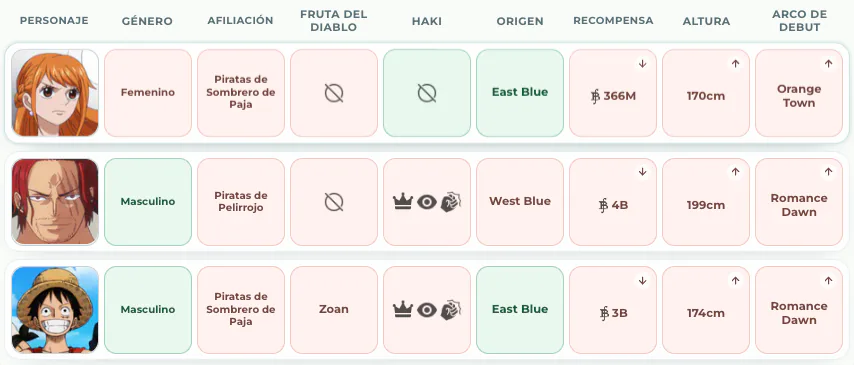 Usa género, afiliación, Fruta del Diablo, Haki, recompensa, altura y arco de debut para encontrar pistas.