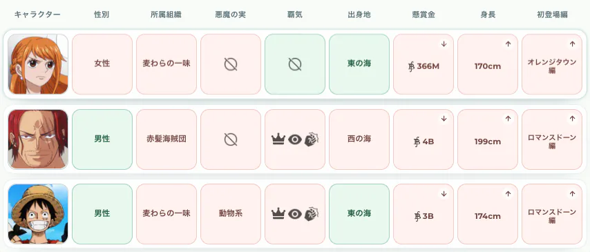 性別・所属組織・悪魔の実・覇気・懸賞金・身長・初登場編からヒントを見つけよう。